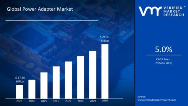 Overview of the Global Universal Adapter Market