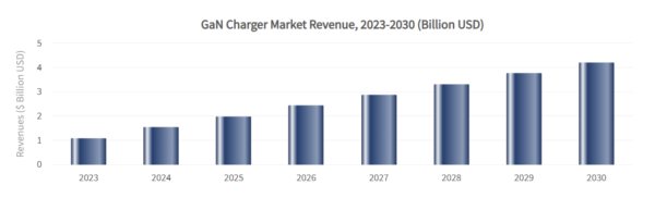 Global Market Overview for GaN Chargers