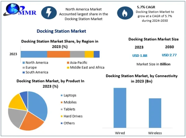 Demand for OEM Docking Stations